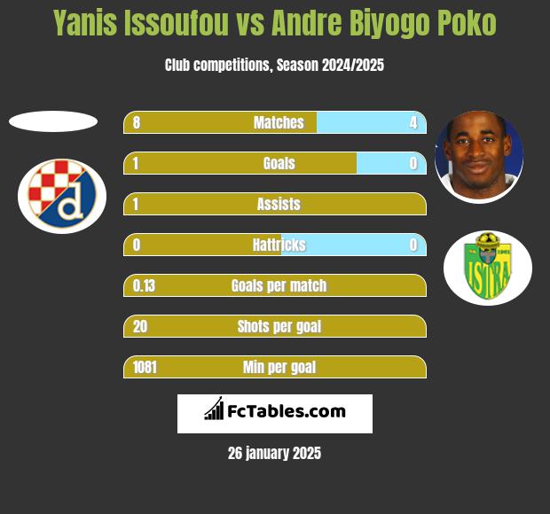 Yanis Issoufou vs Andre Biyogo Poko h2h player stats