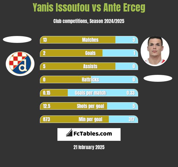 Yanis Issoufou vs Ante Erceg h2h player stats