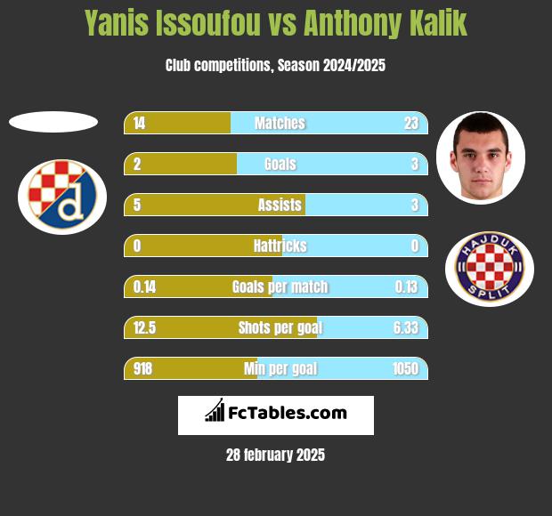 Yanis Issoufou vs Anthony Kalik h2h player stats