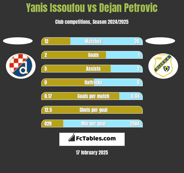 Yanis Issoufou vs Dejan Petrovic h2h player stats