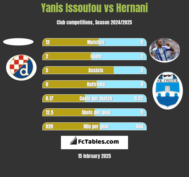 Yanis Issoufou vs Hernani h2h player stats