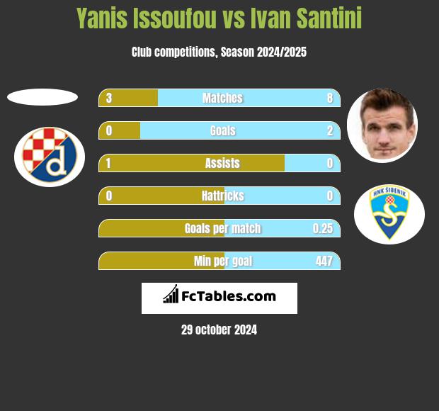 Yanis Issoufou vs Ivan Santini h2h player stats