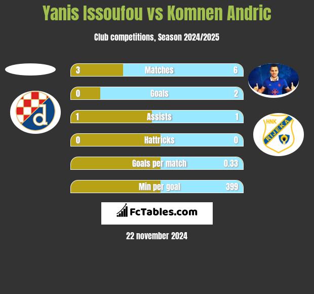 Yanis Issoufou vs Komnen Andric h2h player stats