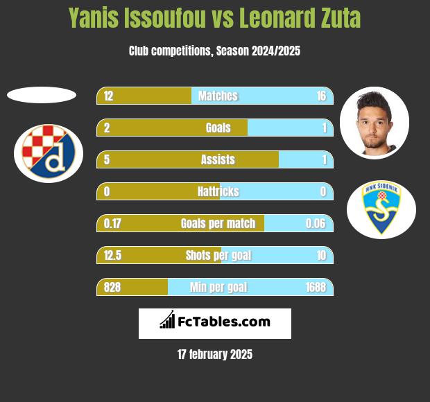 Yanis Issoufou vs Leonard Zuta h2h player stats