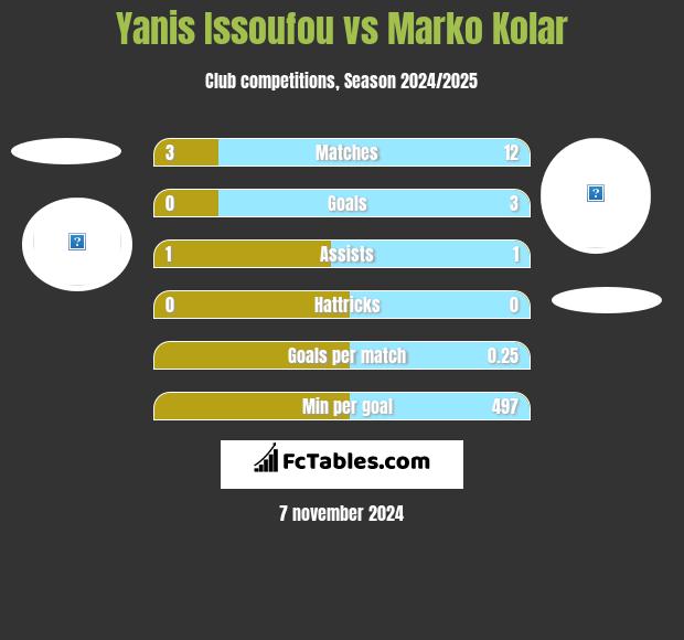 Yanis Issoufou vs Marko Kolar h2h player stats