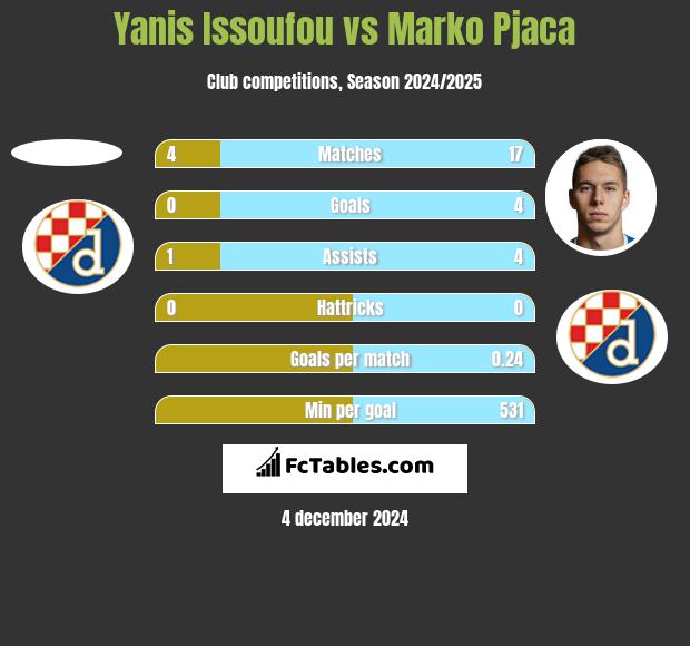 Yanis Issoufou vs Marko Pjaca h2h player stats