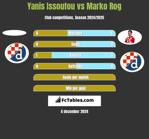 Yanis Issoufou vs Marko Rog h2h player stats