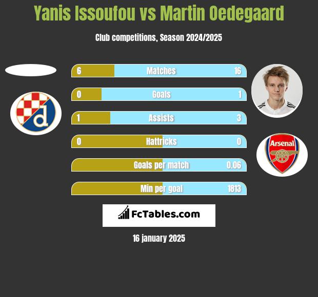 Yanis Issoufou vs Martin Oedegaard h2h player stats