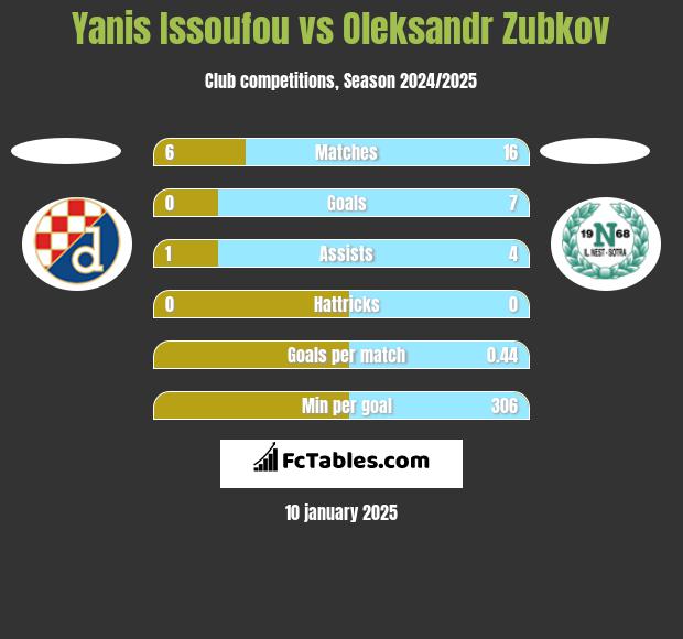 Yanis Issoufou vs Oleksandr Zubkov h2h player stats