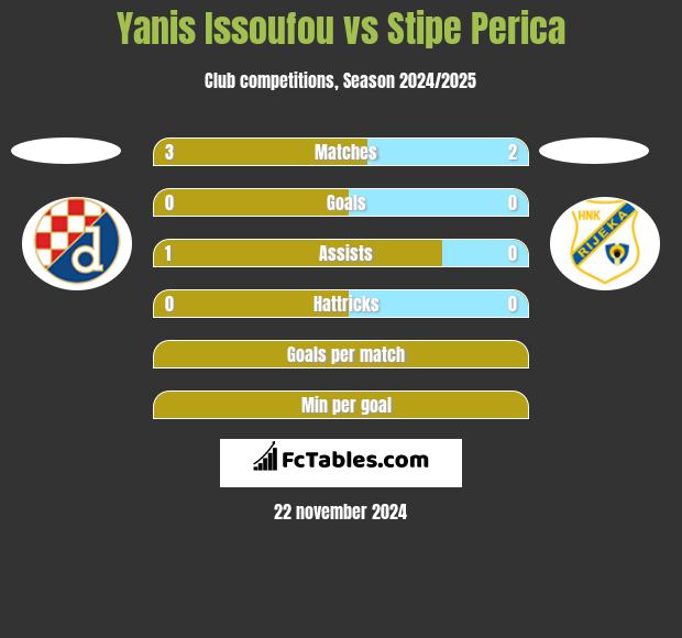 Yanis Issoufou vs Stipe Perica h2h player stats