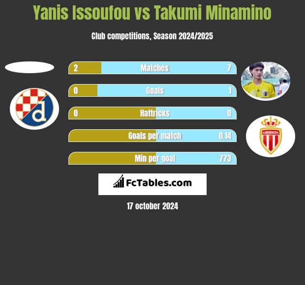 Yanis Issoufou vs Takumi Minamino h2h player stats