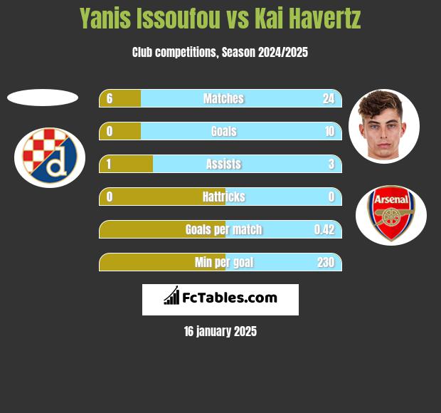 Yanis Issoufou vs Kai Havertz h2h player stats