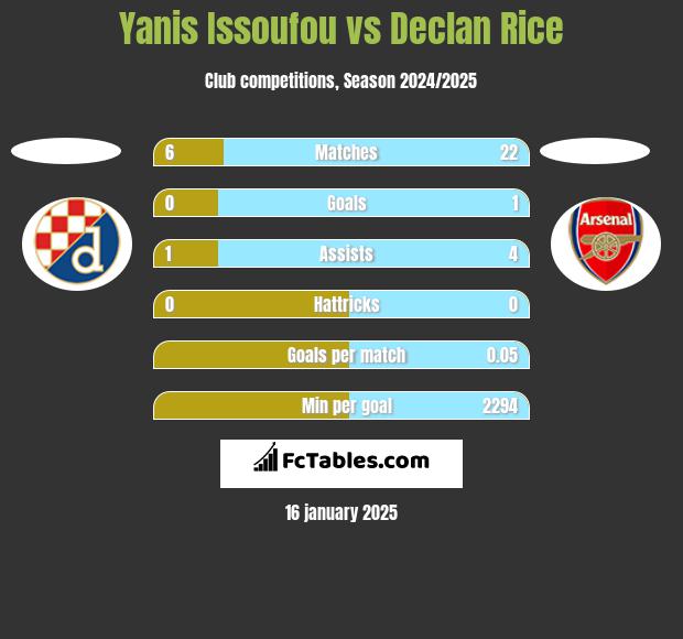 Yanis Issoufou vs Declan Rice h2h player stats