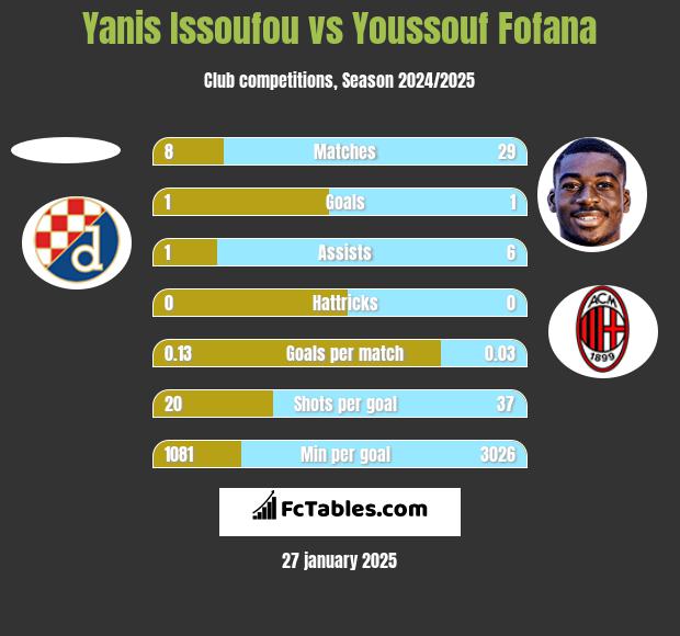 Yanis Issoufou vs Youssouf Fofana h2h player stats