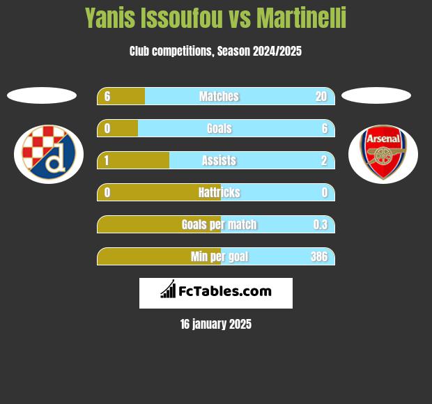 Yanis Issoufou vs Martinelli h2h player stats