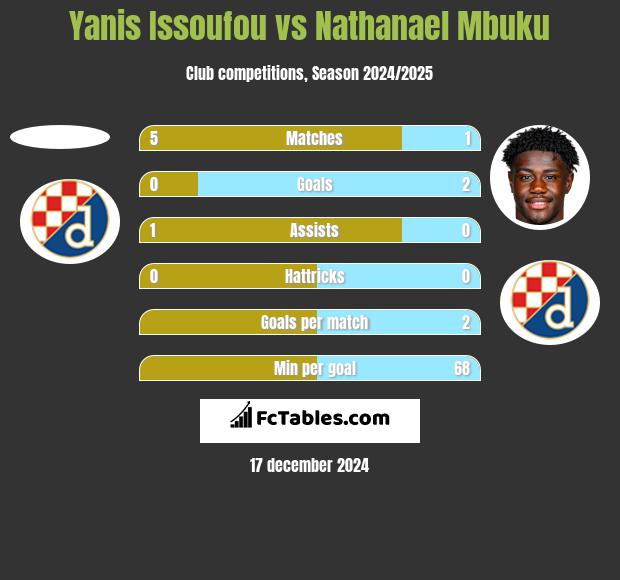 Yanis Issoufou vs Nathanael Mbuku h2h player stats