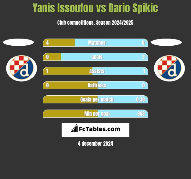 Yanis Issoufou vs Dario Spikic h2h player stats