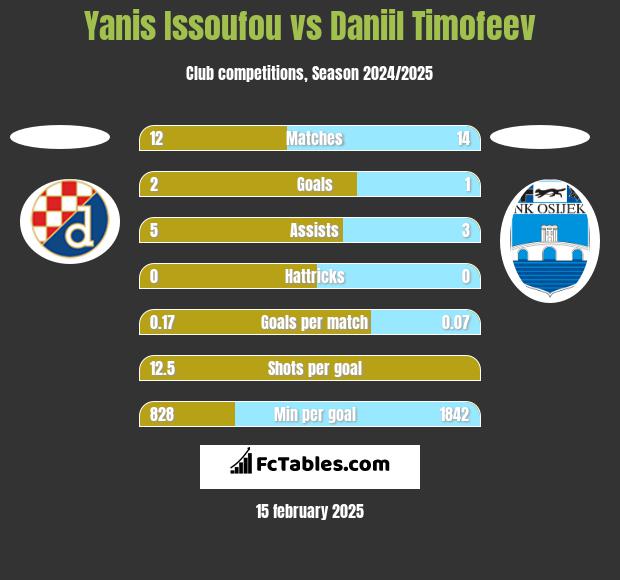 Yanis Issoufou vs Daniil Timofeev h2h player stats