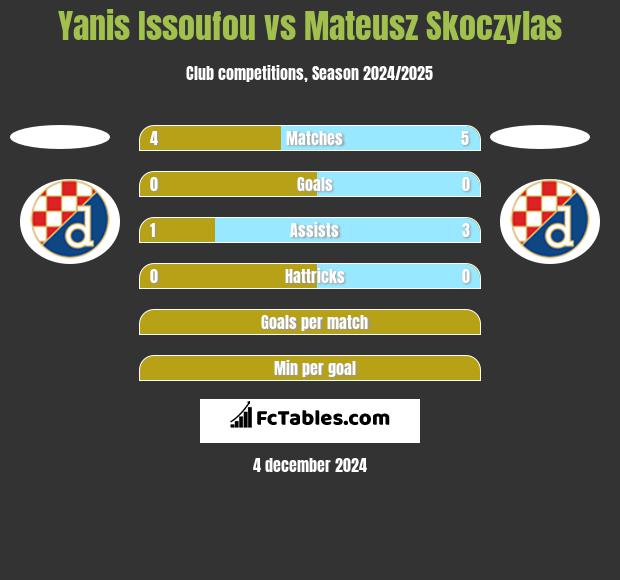 Yanis Issoufou vs Mateusz Skoczylas h2h player stats