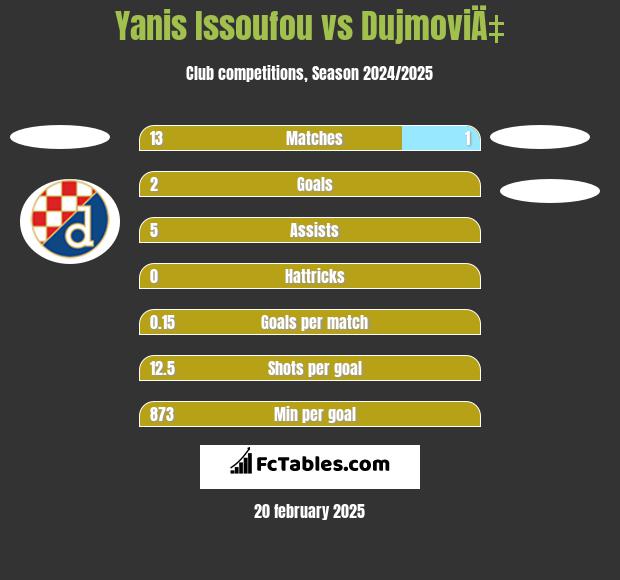 Yanis Issoufou vs DujmoviÄ‡ h2h player stats