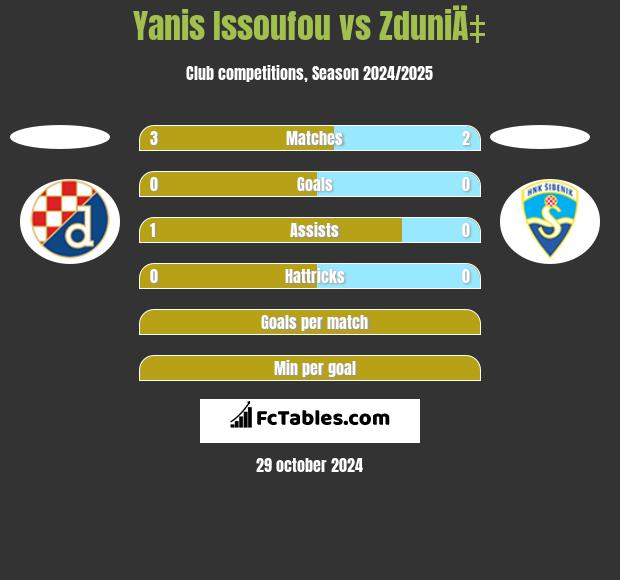 Yanis Issoufou vs ZduniÄ‡ h2h player stats