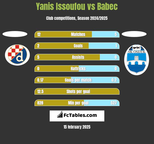 Yanis Issoufou vs Babec h2h player stats