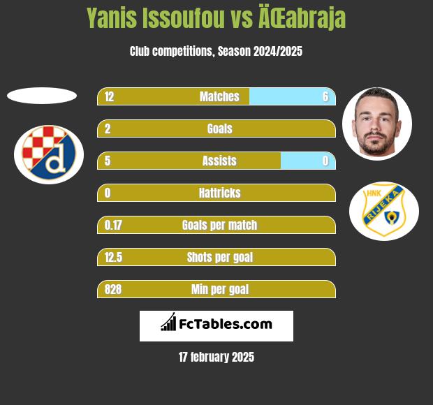 Yanis Issoufou vs ÄŒabraja h2h player stats