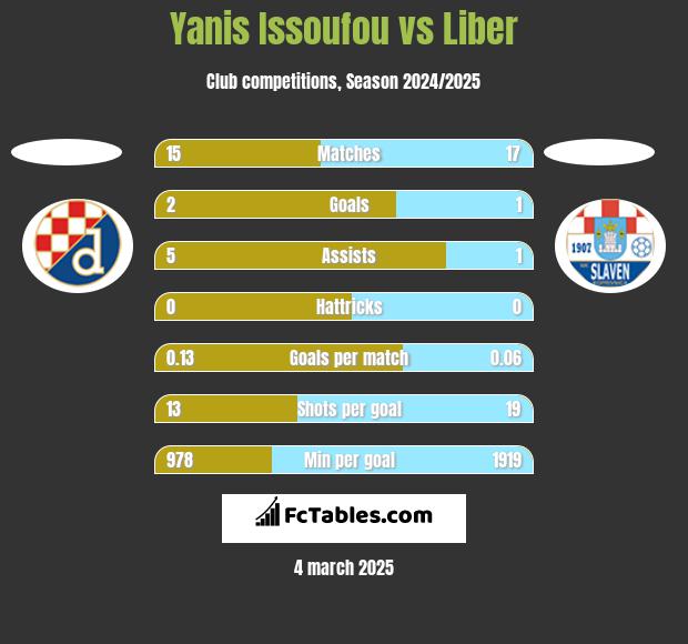 Yanis Issoufou vs Liber h2h player stats