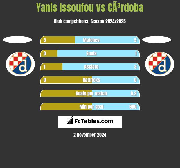 Yanis Issoufou vs CÃ³rdoba h2h player stats