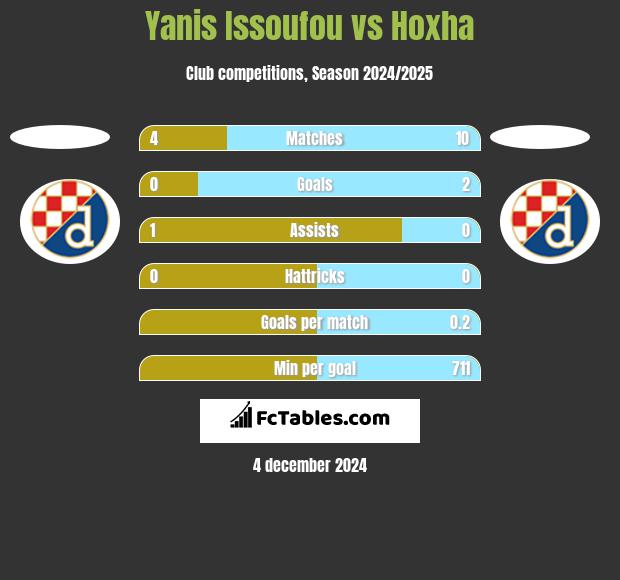 Yanis Issoufou vs Hoxha h2h player stats