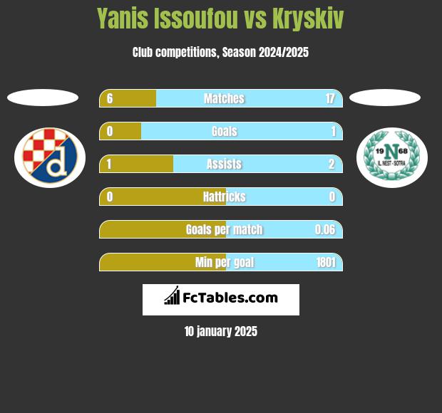 Yanis Issoufou vs Kryskiv h2h player stats