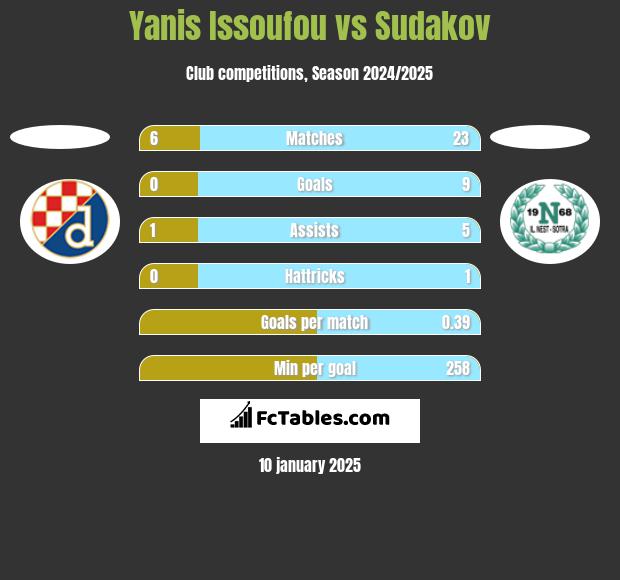 Yanis Issoufou vs Sudakov h2h player stats