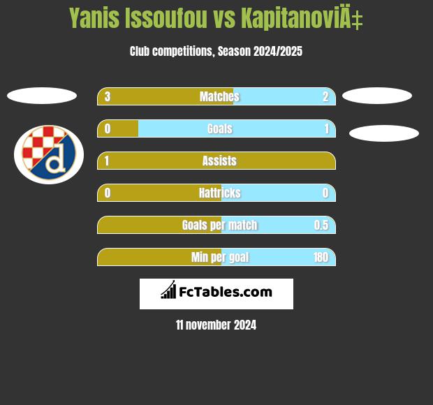 Yanis Issoufou vs KapitanoviÄ‡ h2h player stats