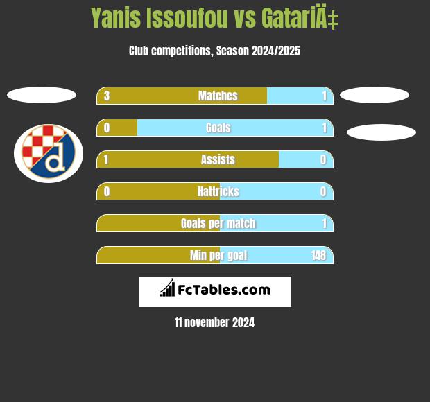 Yanis Issoufou vs GatariÄ‡ h2h player stats