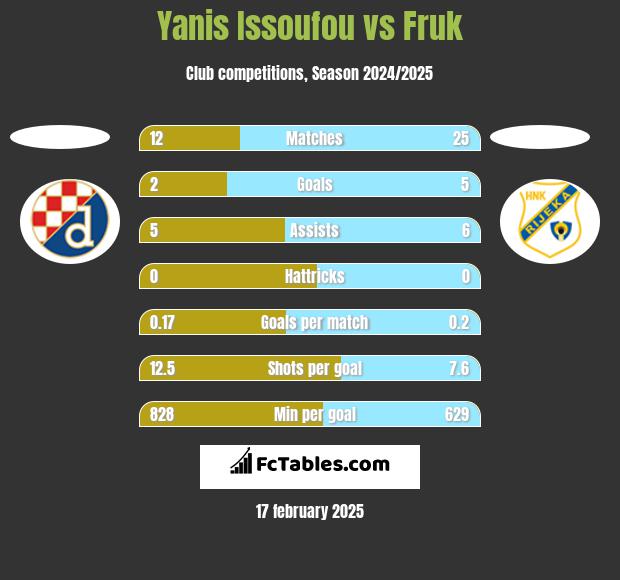 Yanis Issoufou vs Fruk h2h player stats