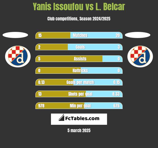 Yanis Issoufou vs L. Belcar h2h player stats