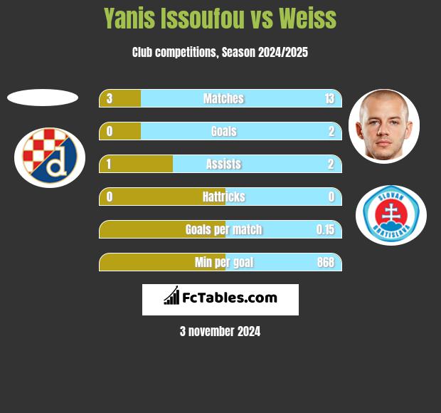 Yanis Issoufou vs Weiss h2h player stats