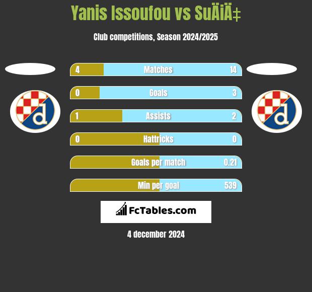 Yanis Issoufou vs SuÄiÄ‡ h2h player stats