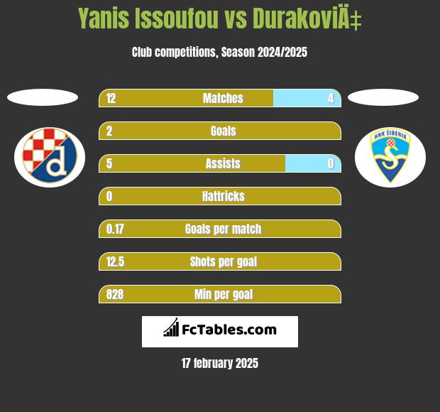 Yanis Issoufou vs DurakoviÄ‡ h2h player stats