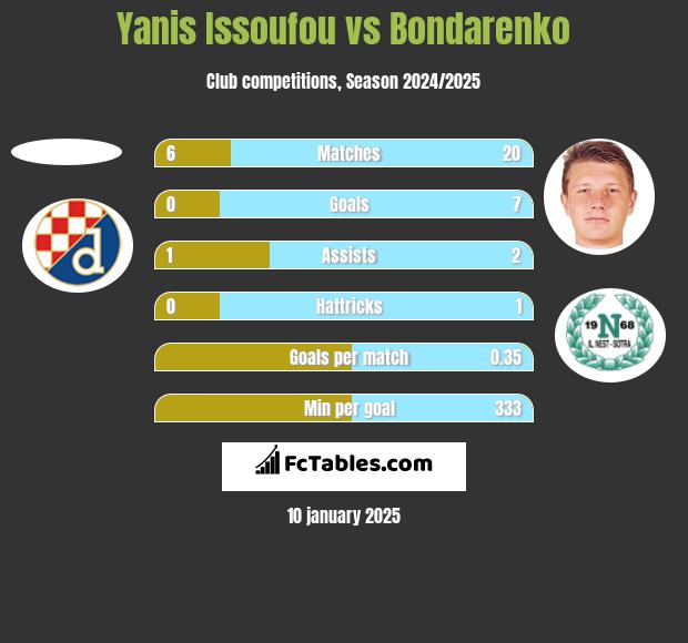 Yanis Issoufou vs Bondarenko h2h player stats