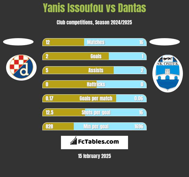 Yanis Issoufou vs Dantas h2h player stats