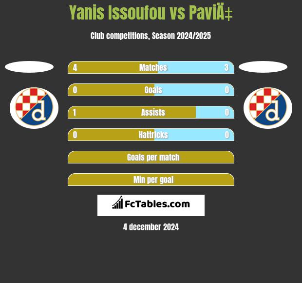 Yanis Issoufou vs PaviÄ‡ h2h player stats