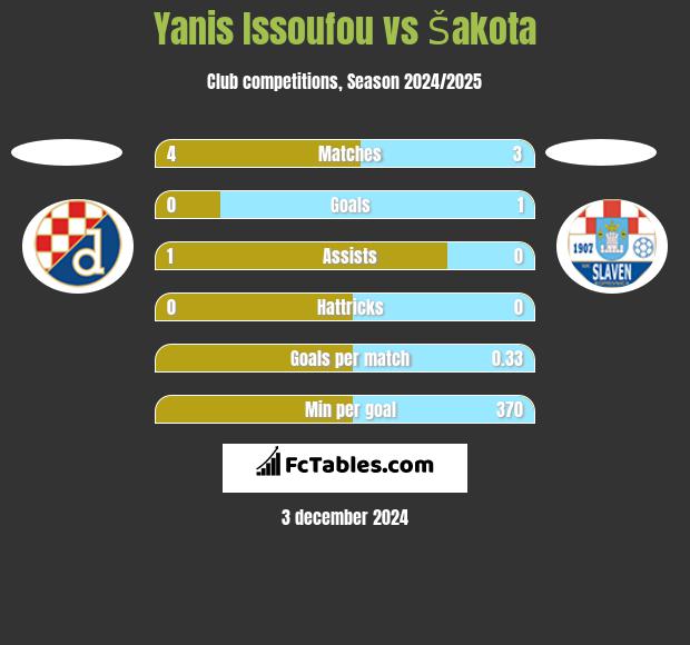 Yanis Issoufou vs Šakota h2h player stats