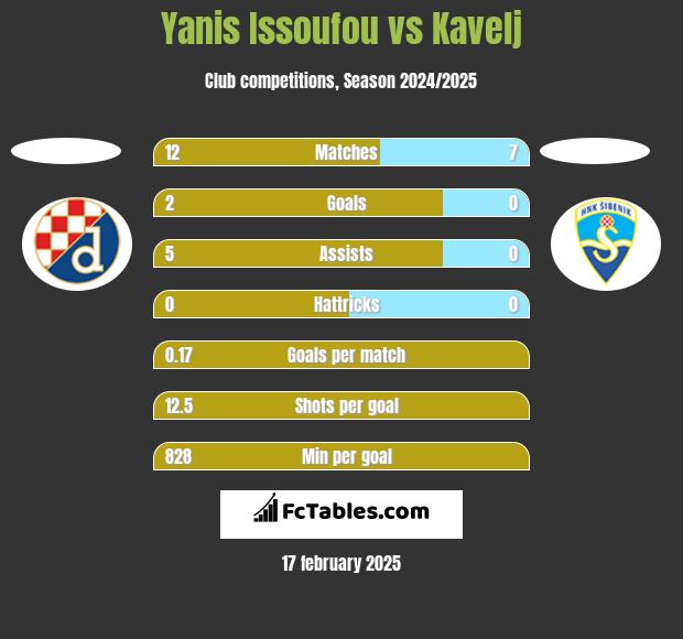 Yanis Issoufou vs Kavelj h2h player stats