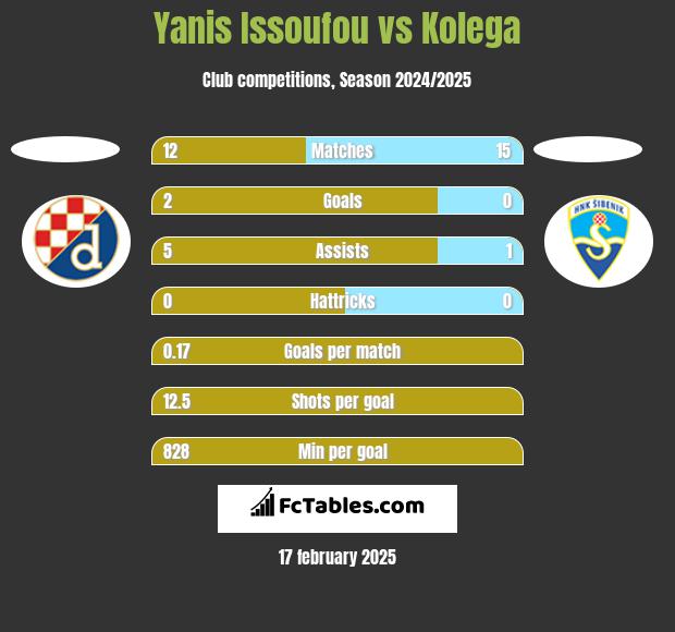 Yanis Issoufou vs Kolega h2h player stats