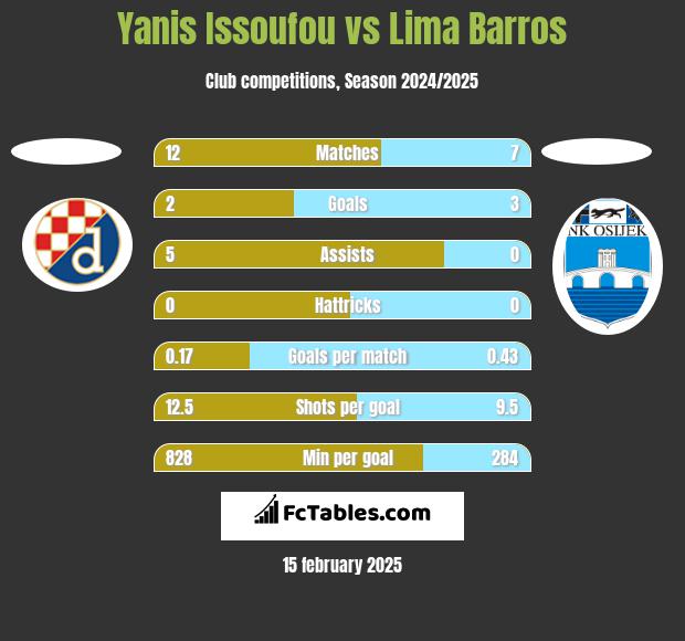 Yanis Issoufou vs Lima Barros h2h player stats