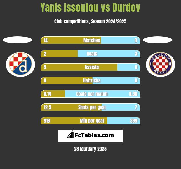 Yanis Issoufou vs Durdov h2h player stats