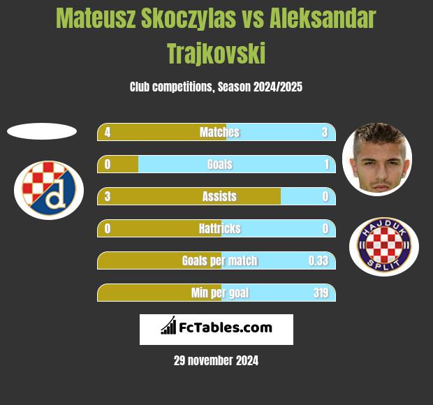 Mateusz Skoczylas vs Aleksandar Trajkovski h2h player stats