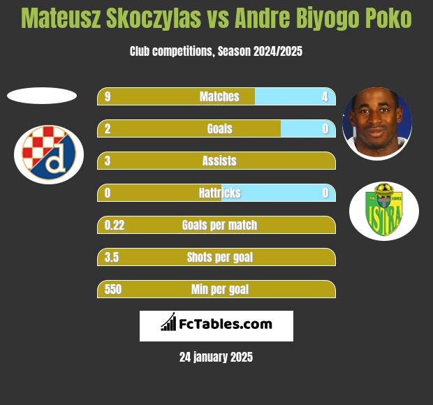 Mateusz Skoczylas vs Andre Biyogo Poko h2h player stats