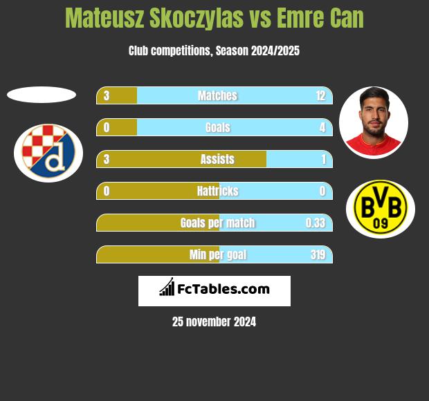 Mateusz Skoczylas vs Emre Can h2h player stats